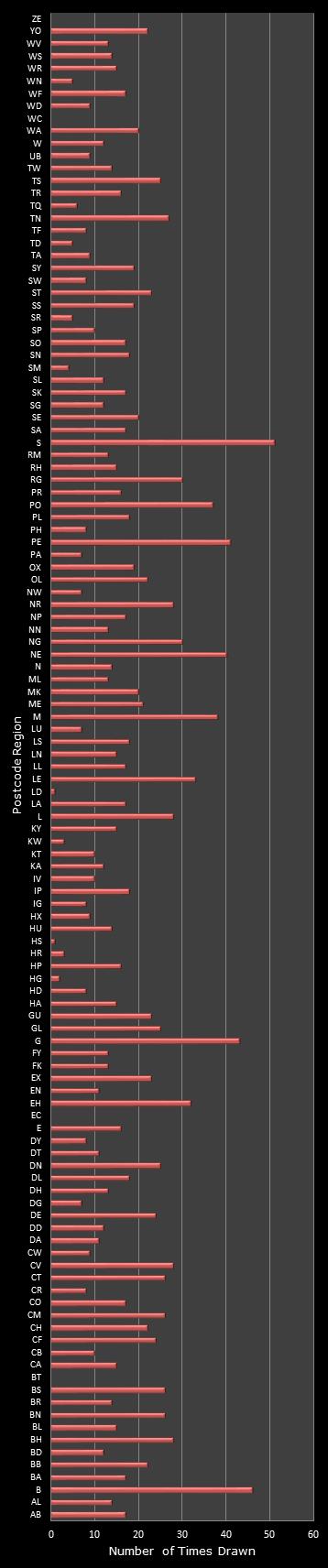 statistics Postcode Lottery postcode frequency