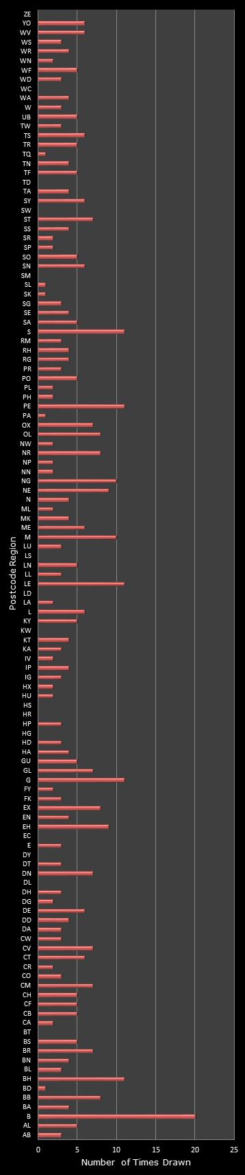 statistics Postcode Lottery postcode frequency