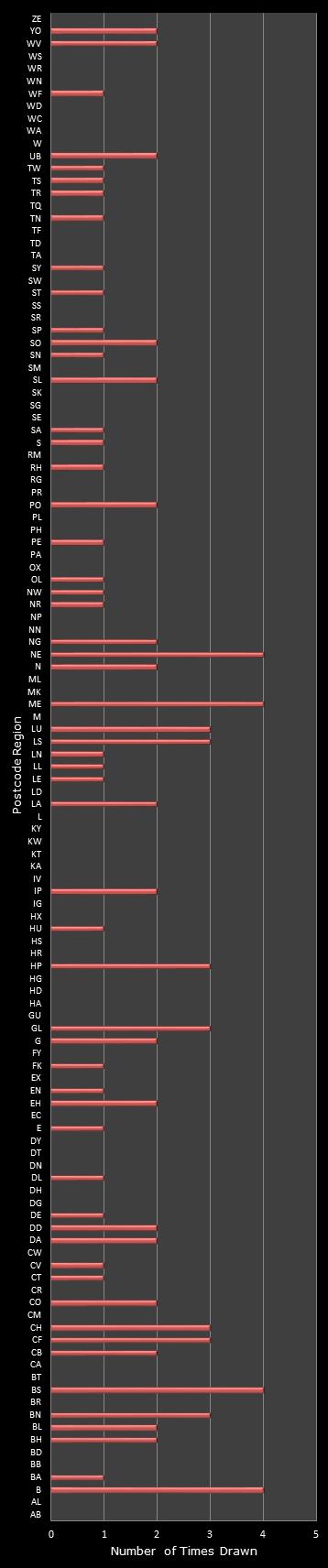 statistics Postcode Lottery postcode frequency