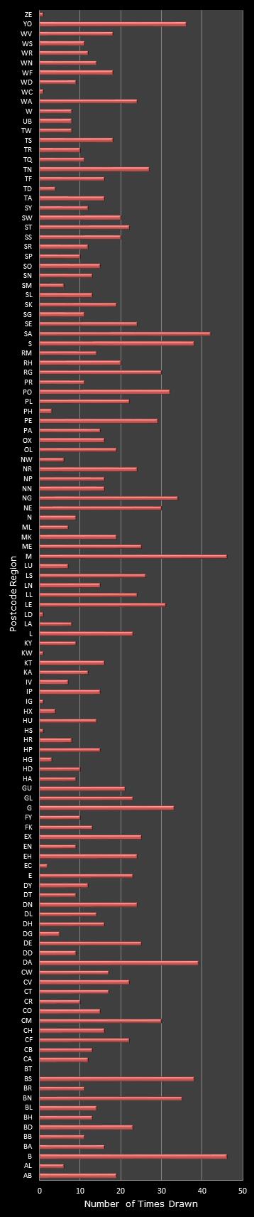 statistics Postcode Lottery postcode frequency