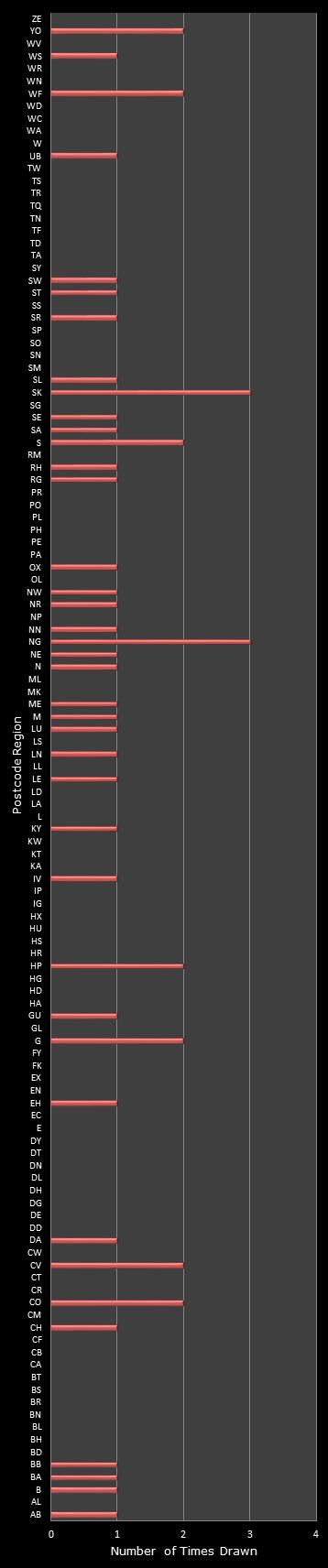 statistics Postcode Lottery postcode frequency