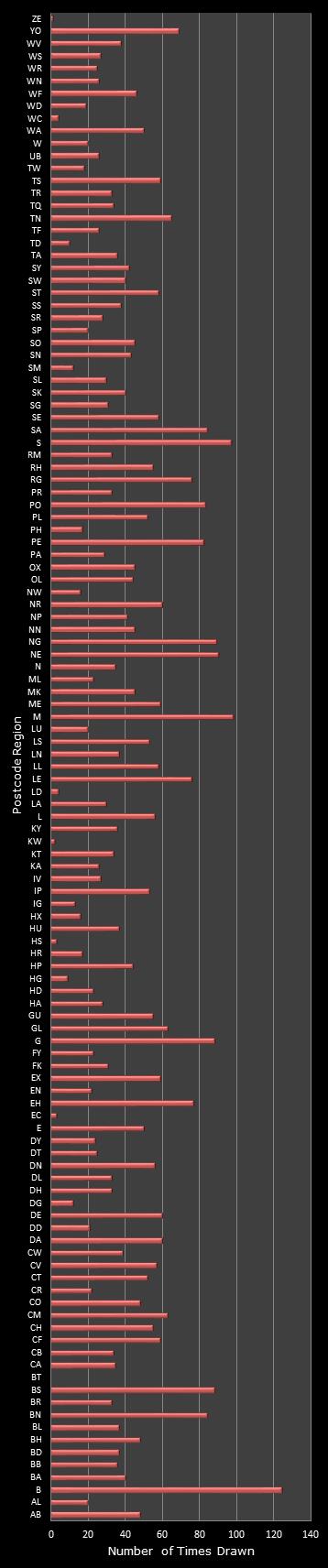 statistics Postcode Lottery postcode frequency
