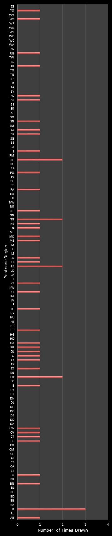 statistics Postcode Lottery postcode frequency