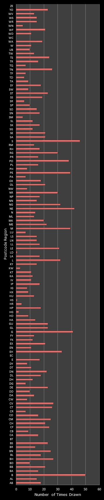 statistics Postcode Lottery postcode frequency