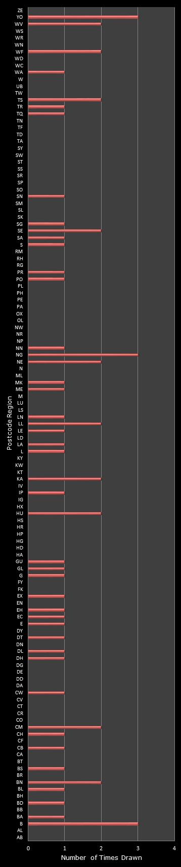 statistics Postcode Lottery postcode frequency