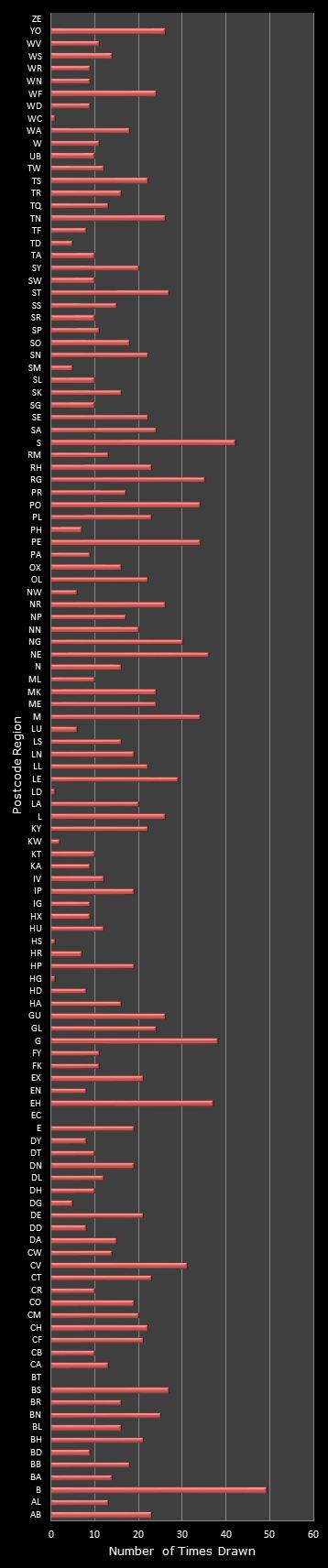 statistics Postcode Lottery postcode frequency