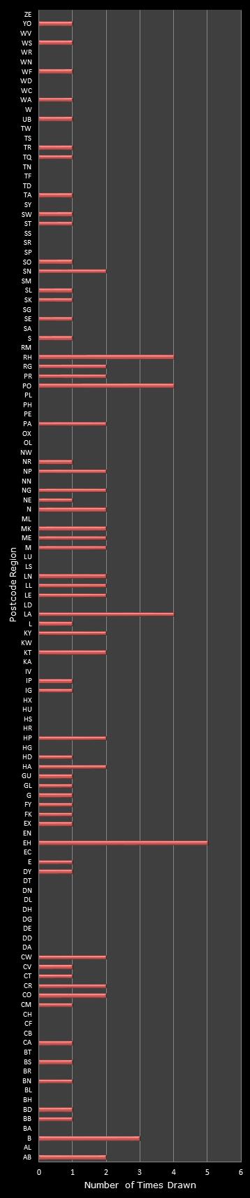 statistics Postcode Lottery postcode frequency