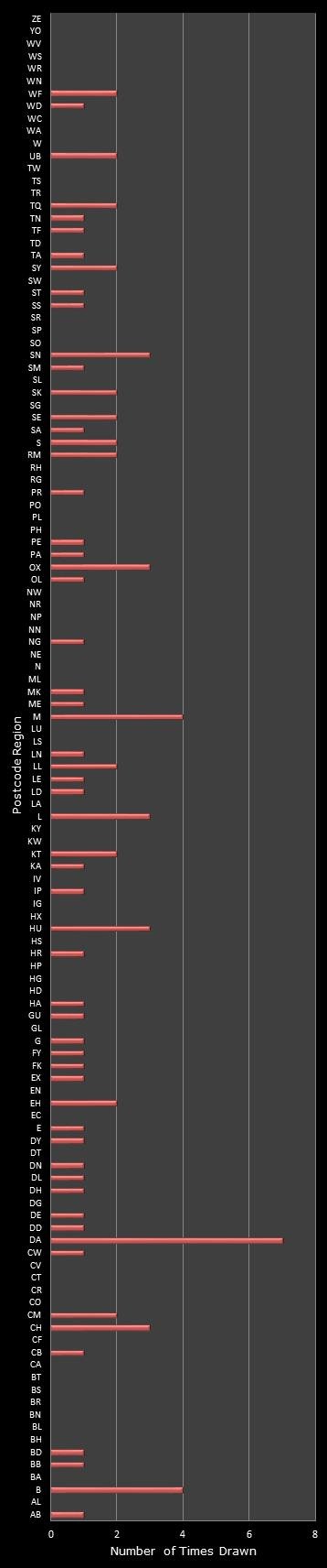 statistics Postcode Lottery postcode frequency