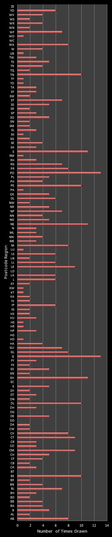 statistics Postcode Lottery postcode frequency