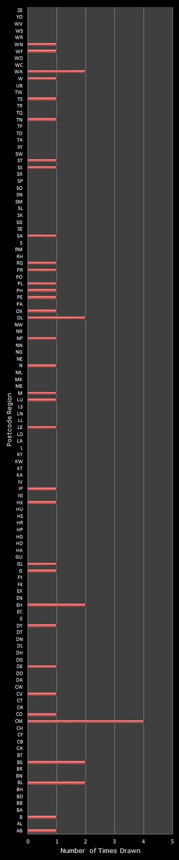 statistics Postcode Lottery postcode frequency