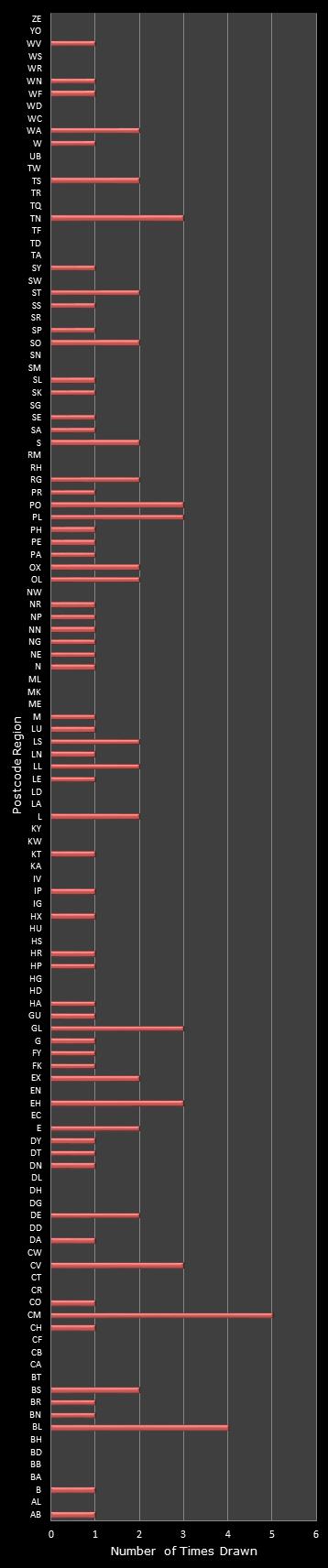 statistics Postcode Lottery postcode frequency
