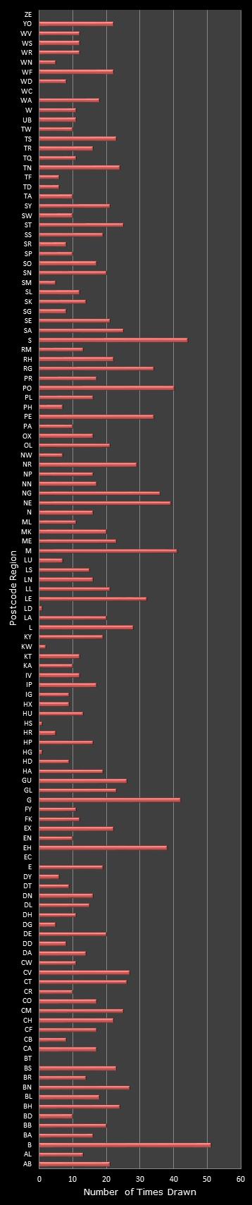 statistics Postcode Lottery postcode frequency