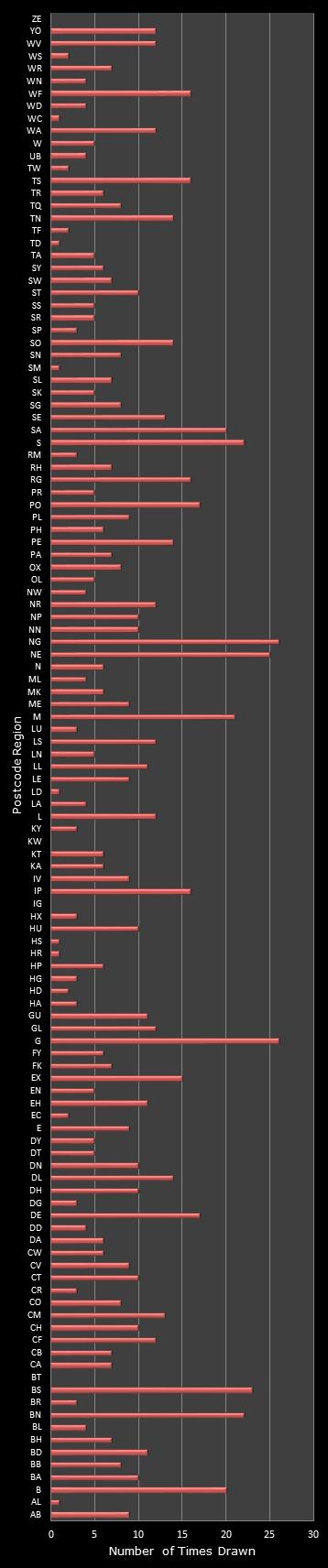 statistics Postcode Lottery postcode frequency