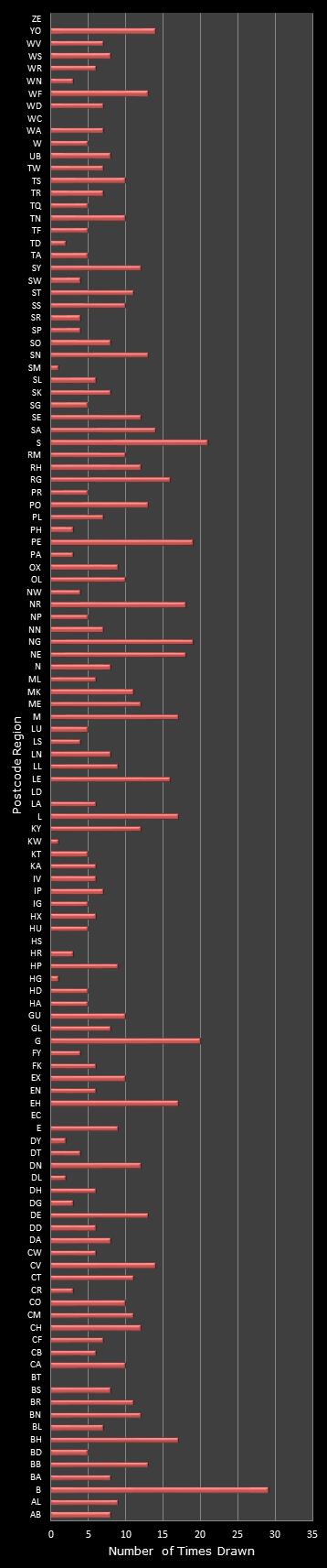 statistics Postcode Lottery postcode frequency