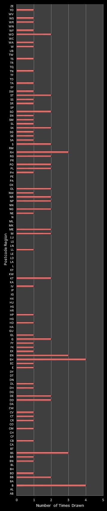 statistics Postcode Lottery postcode frequency