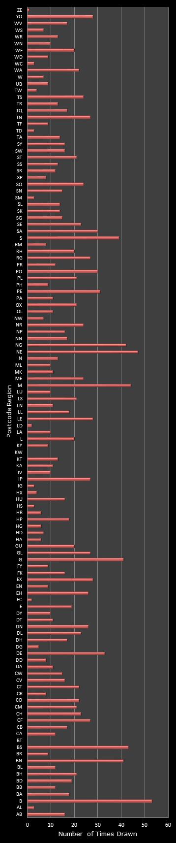 statistics Postcode Lottery postcode frequency
