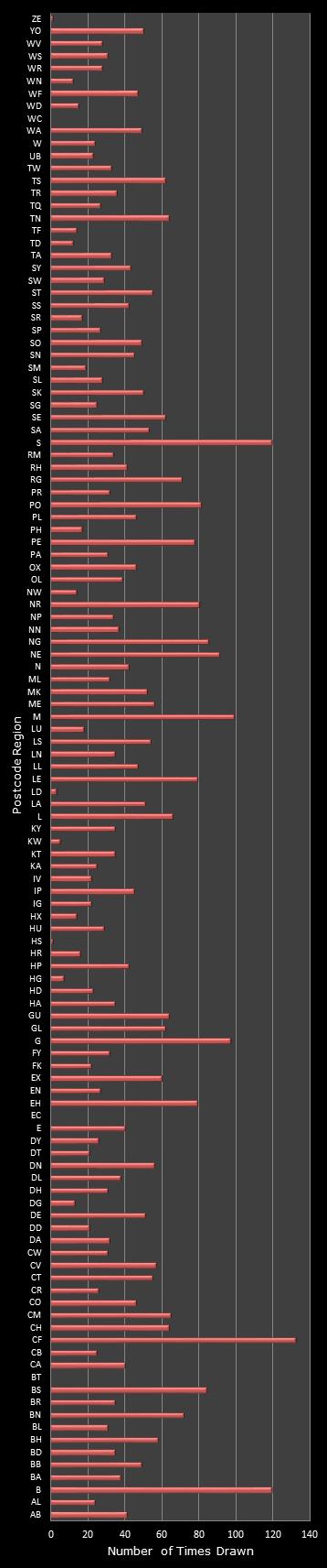 statistics Postcode Lottery postcode frequency