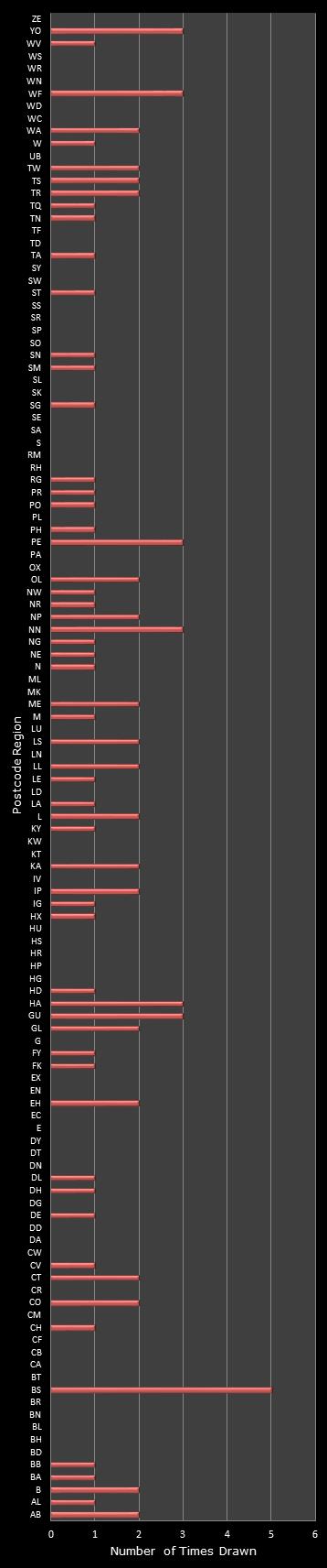 statistics Postcode Lottery postcode frequency