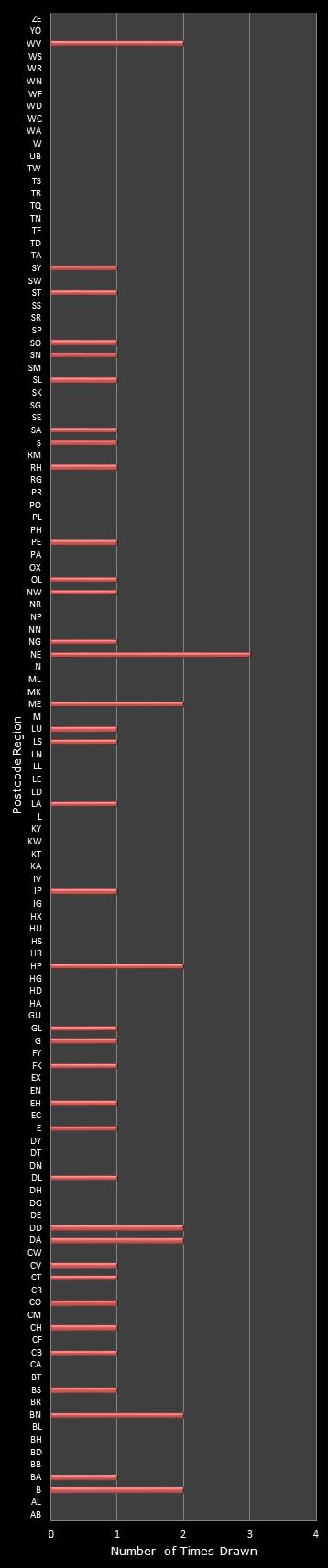 statistics Postcode Lottery postcode frequency