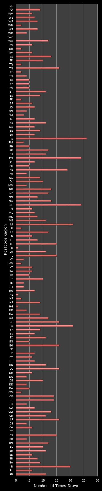 statistics Postcode Lottery postcode frequency