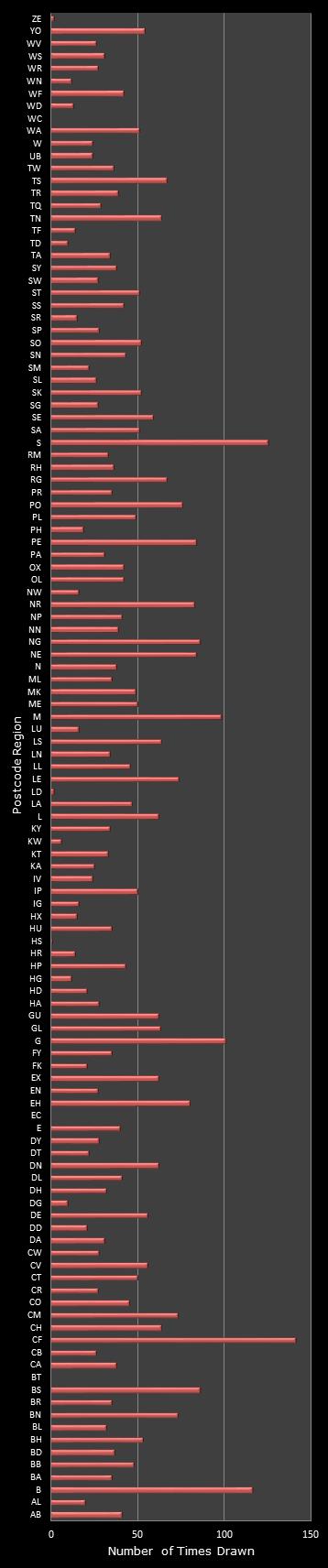 statistics Postcode Lottery postcode frequency
