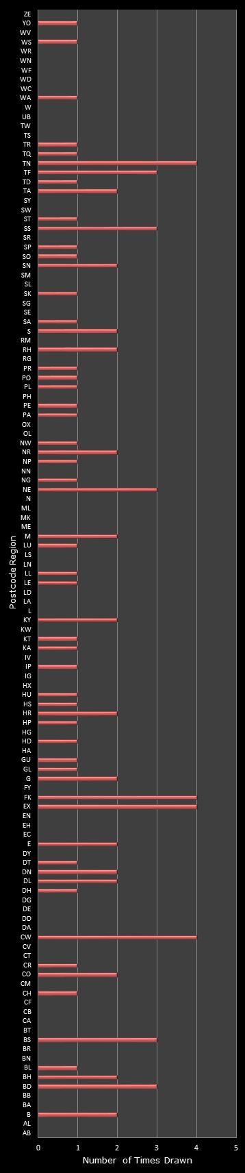 statistics Postcode Lottery postcode frequency