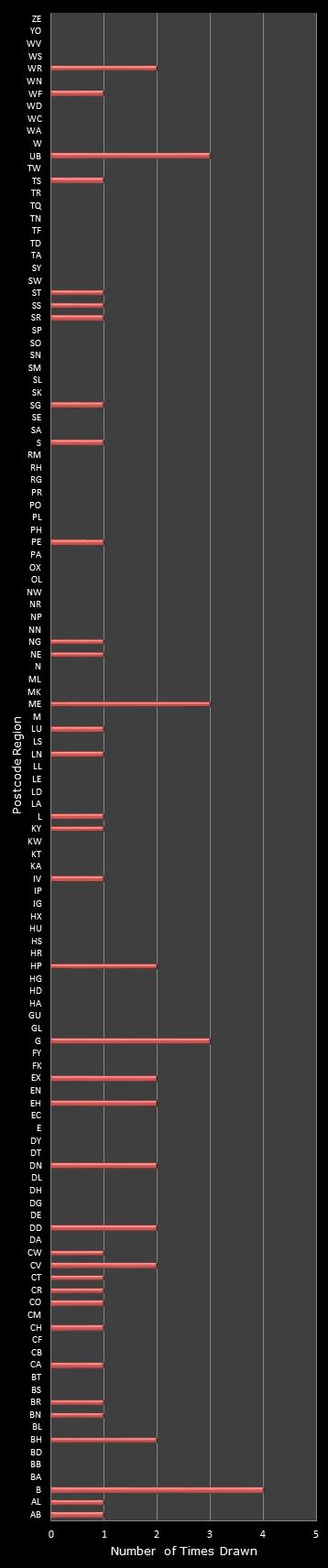 statistics Postcode Lottery postcode frequency