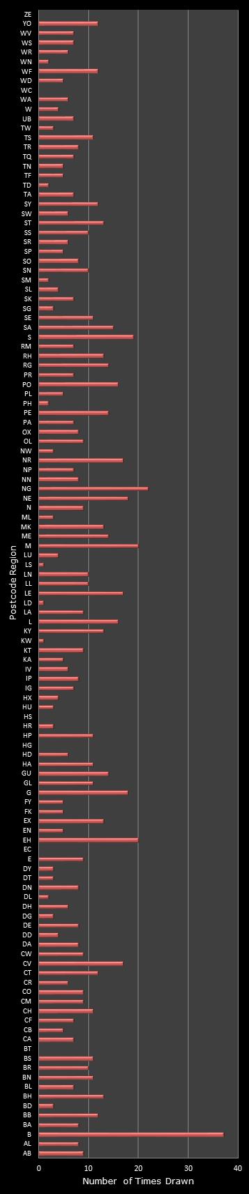 statistics Postcode Lottery postcode frequency