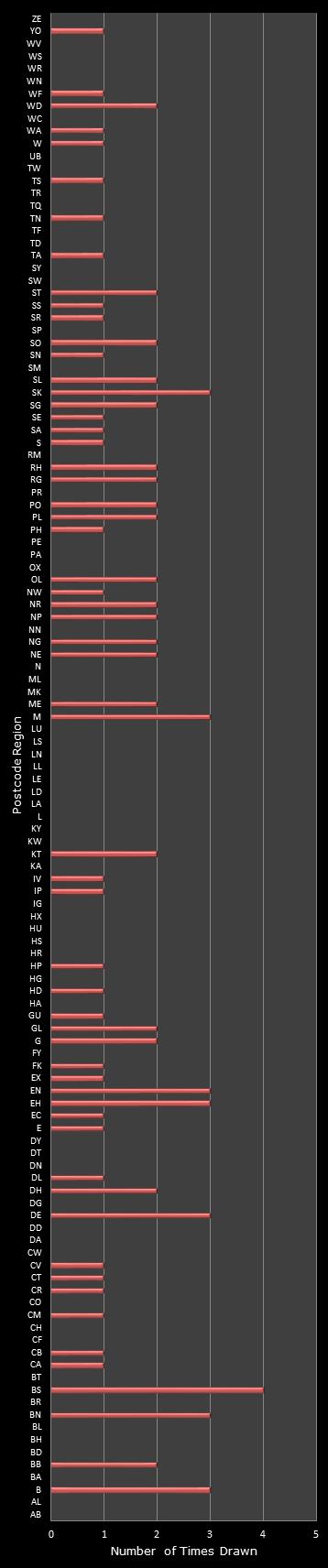 statistics Postcode Lottery postcode frequency