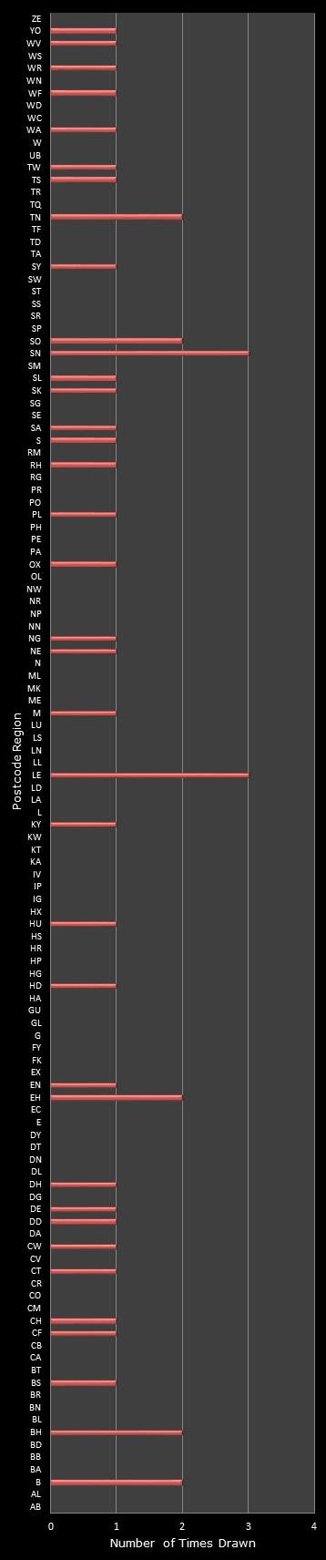 statistics Postcode Lottery postcode frequency