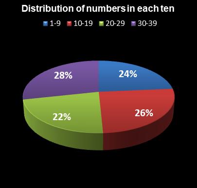 statistics thunderball Distribution of numbers in each ten