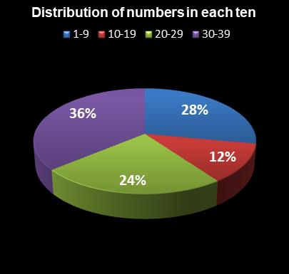 statistics thunderball Distribution of numbers in each ten