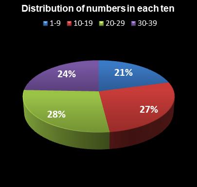 statistics thunderball Distribution of numbers in each ten
