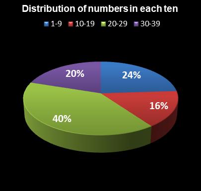 statistics thunderball Distribution of numbers in each ten