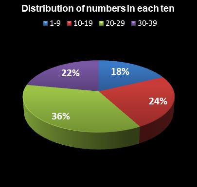 statistics thunderball Distribution of numbers in each ten