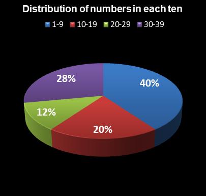 statistics thunderball Distribution of numbers in each ten