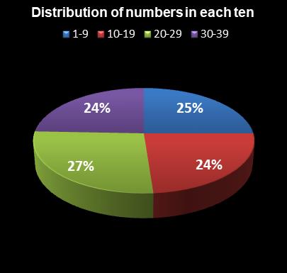 statistics thunderball Distribution of numbers in each ten