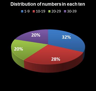 statistics thunderball Distribution of numbers in each ten