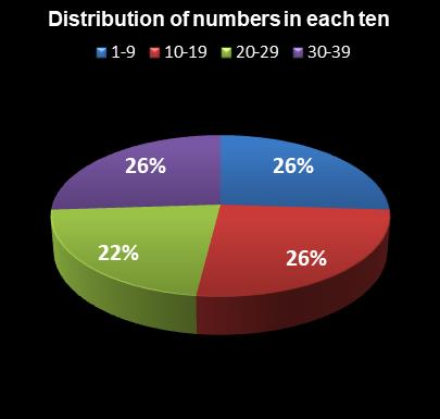 statistics thunderball Distribution of numbers in each ten
