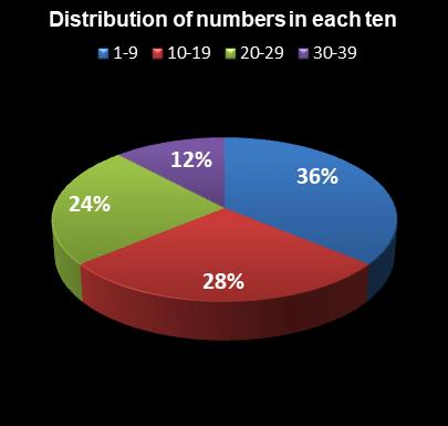 statistics thunderball Distribution of numbers in each ten