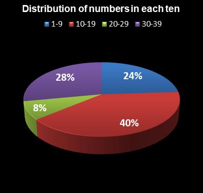 statistics thunderball Distribution of numbers in each ten