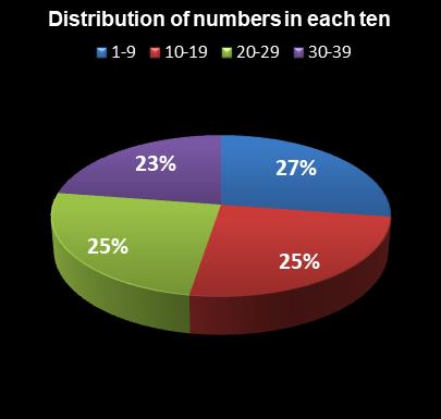 statistics thunderball Distribution of numbers in each ten