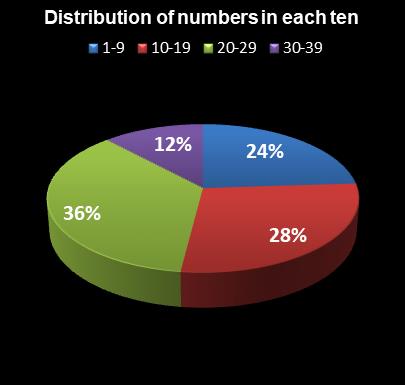 statistics thunderball Distribution of numbers in each ten