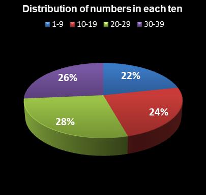 statistics thunderball Distribution of numbers in each ten
