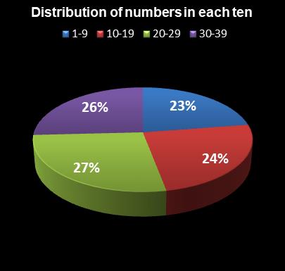 statistics thunderball Distribution of numbers in each ten