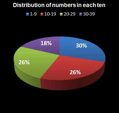 statistics thunderball Distribution of numbers in each ten