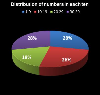 statistics thunderball Distribution of numbers in each ten
