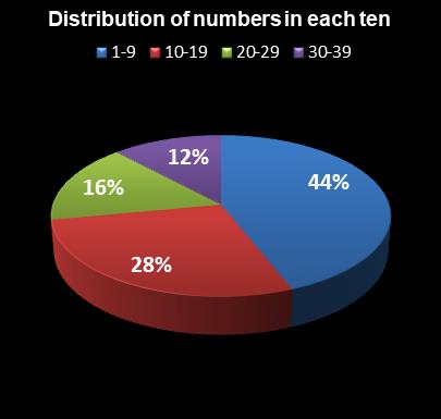 statistics thunderball Distribution of numbers in each ten