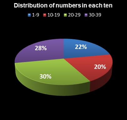 statistics thunderball Distribution of numbers in each ten
