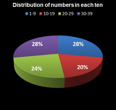 statistics thunderball Distribution of numbers in each ten